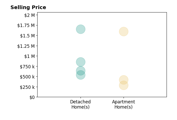 Jane Jones's sold homes include apartment homes from $290K to $1.6M, detached homes from $540K to $1.6M.