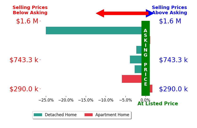 Jane Jones's sold homes closed 5.4% below asking on average, with 1 homes above, 5 below, and 1 at asking price.