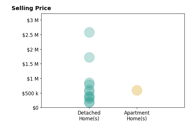 Mike Carruthers's sold homes include apartment homes from $585K to $600K, detached homes from $180K to $2.6M.
