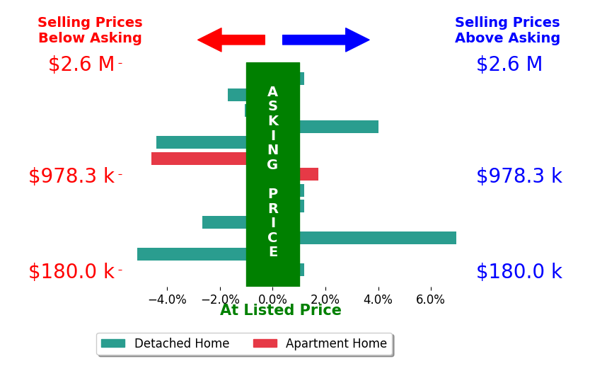 Mike Carruthers's sold homes closed 0.5% below asking on average, with 3 homes above, 6 below, and 4 at asking price.
