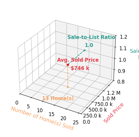 Mike Carruthers sold 13 homes with an average sold price of $746K and an average sale-to-list ratio of 99.5%.