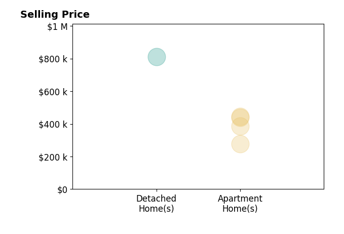 Milt Lustnauer's sold homes include apartment homes from $278K to $444K, detached homes at $810K.