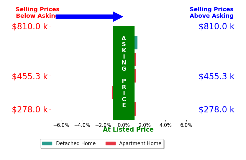 Milt Lustnauer's sold homes closed 0.1% below asking on average, with 1 homes above, 1 below, and 3 at asking price.