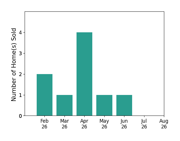 Yuriy Boot sold 2 homes in February 2026, 1 home in March 2026, 4 homes in April 2026, 1 home in May 2026, 1 home in June 2026, for a total of 9 homes.