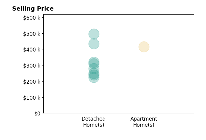 Yuriy Boot's sold homes include detached homes from $225K to $495K, apartment homes at $417K.