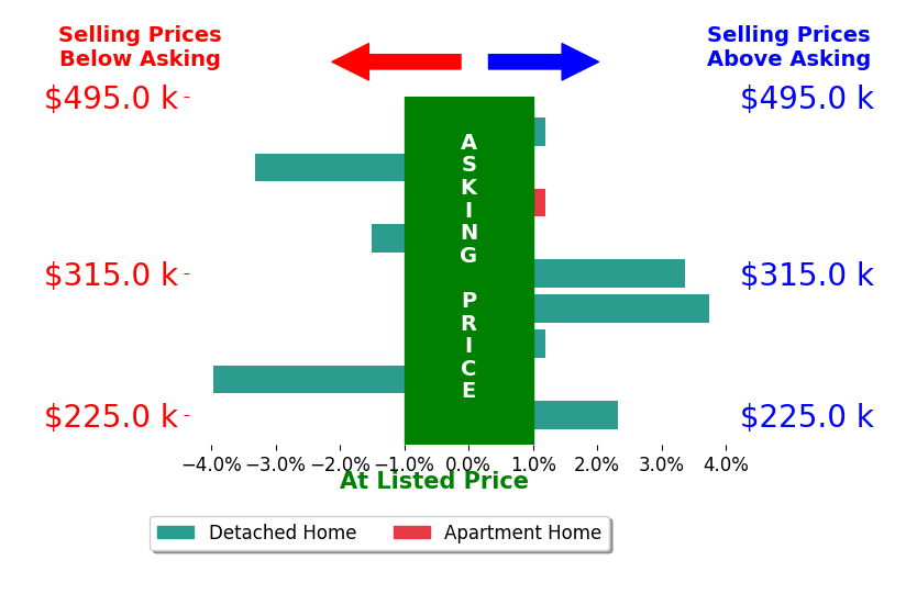 Yuriy Boot's sold homes closed 0.1% below asking on average, with 3 homes above, 3 below, and 3 at asking price.