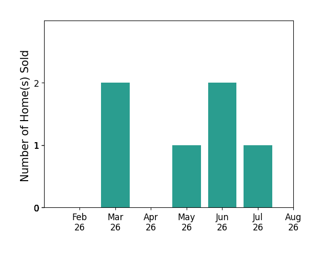 Allie Beebe sold 2 homes in March 2026, 1 home in May 2026, 2 homes in June 2026, 1 home in July 2026, for a total of 6 homes.