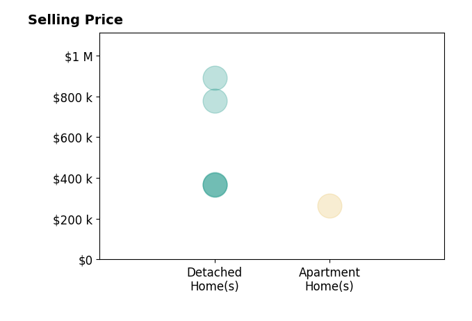 Allie Beebe's sold homes include detached homes from $366K to $890K, apartment homes at $265K.