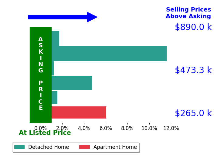 Allie Beebe's sold homes closed 4.3% above asking on average, with 5 homes above, 0 below, and 1 at asking price.