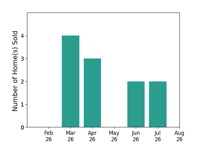 David Powers sold 4 homes in March 2026, 3 homes in April 2026, 2 homes in June 2026, 2 homes in July 2026, for a total of 11 homes.