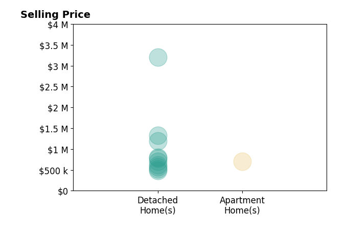 David Powers's sold homes include detached homes from $488K to $3.2M, apartment homes at $700K.