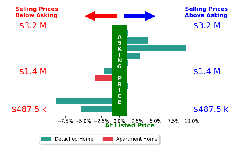David Powers's sold homes closed 0.2% below asking on average, with 4 homes above, 4 below, and 3 at asking price.