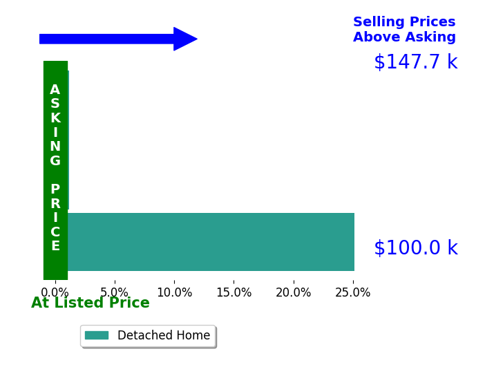 Kurt Bubp's sold homes closed 8.4% above asking on average, with 1 homes above, 0 below, and 2 at asking price.