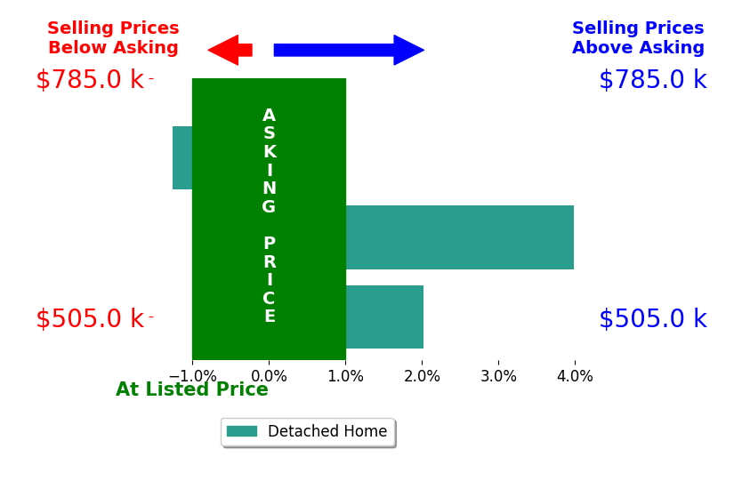 Paul George's sold homes closed 1.6% above asking on average, with 2 homes above, 1 below, and 0 at asking price.