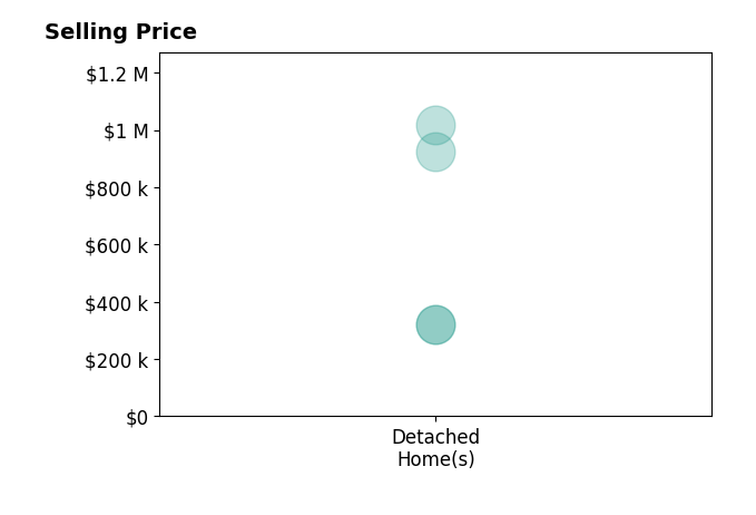 Stephanie Kuna Evans's sold homes include detached homes from $320K to $1.0M.