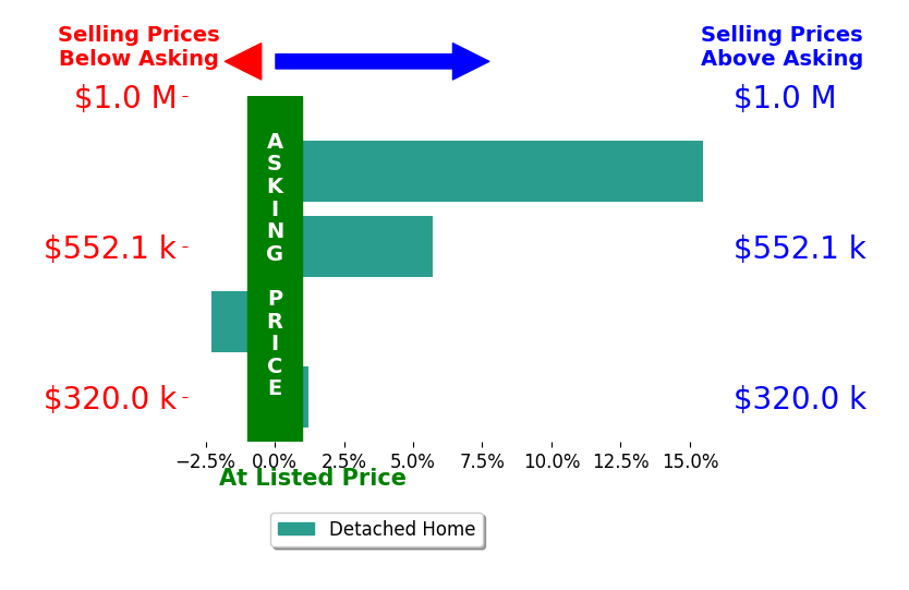 Stephanie Kuna Evans's sold homes closed 4.7% above asking on average, with 2 homes above, 1 below, and 1 at asking price.