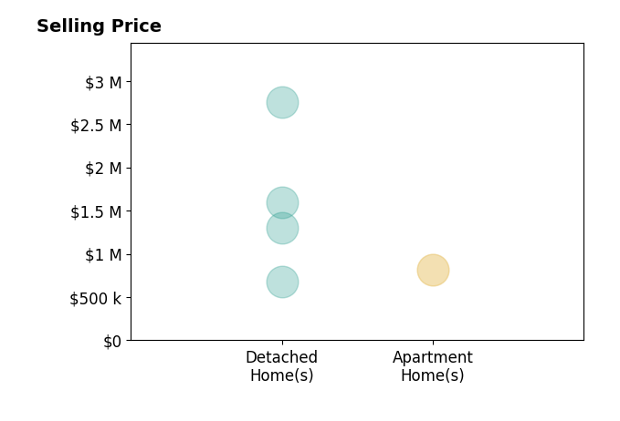Cheryl Godard's sold homes include detached homes from $676K to $2.8M, apartment homes from $815K to $820K.