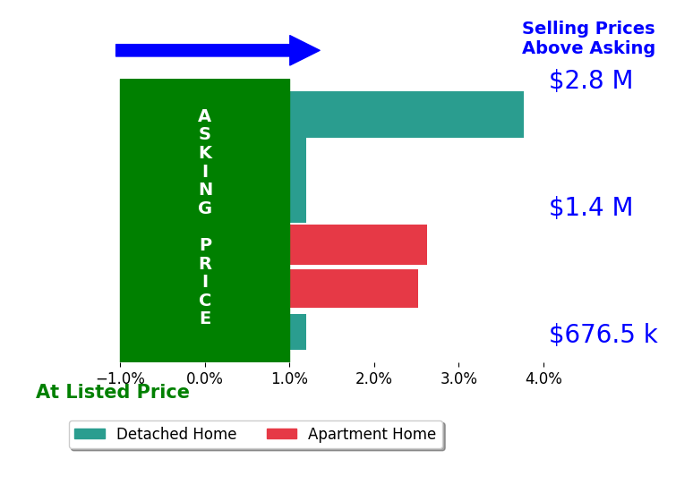 Cheryl Godard's sold homes closed 1.6% above asking on average, with 3 homes above, 0 below, and 3 at asking price.