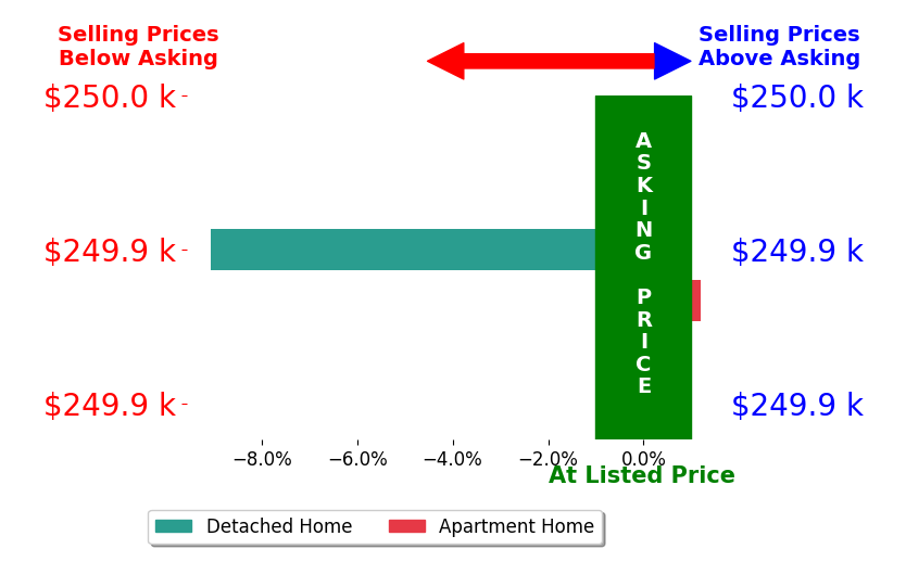 Jimmy Johnson's sold homes closed 4.5% below asking on average, with 0 homes above, 1 below, and 1 at asking price.