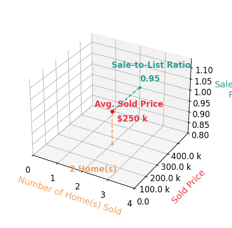 Jimmy Johnson sold 2 homes with an average sold price of $250K and an average sale-to-list ratio of 95.5%.