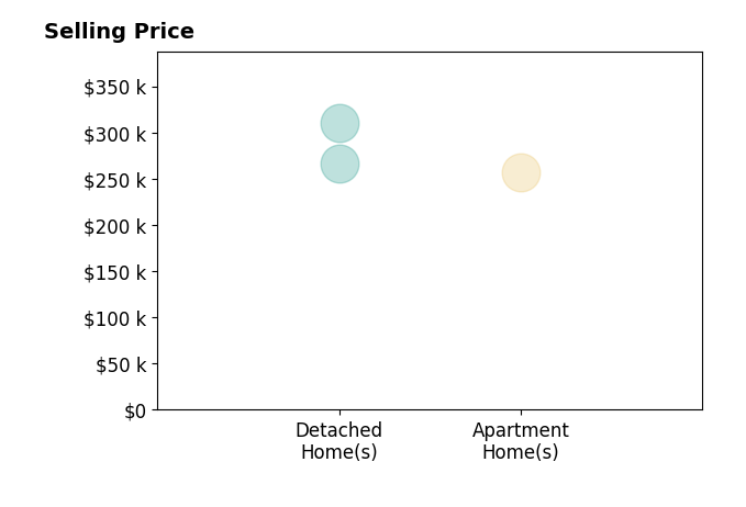 Misha Jobin's sold homes include apartment homes at $257K, detached homes from $267K to $310K.