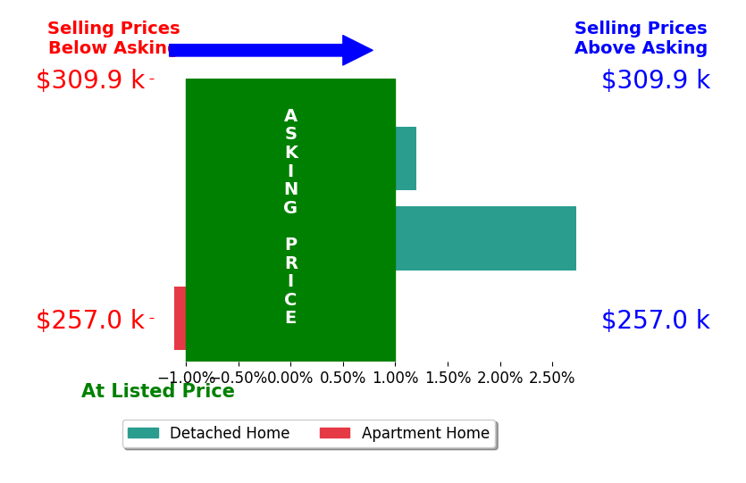 Misha Jobin's sold homes closed 0.5% above asking on average, with 1 homes above, 1 below, and 1 at asking price.