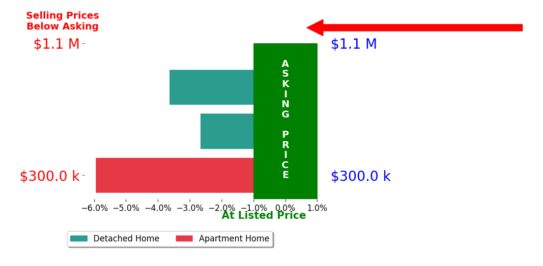 Bar chart comparing asking price vs selling price for Dodley Emmanuel
