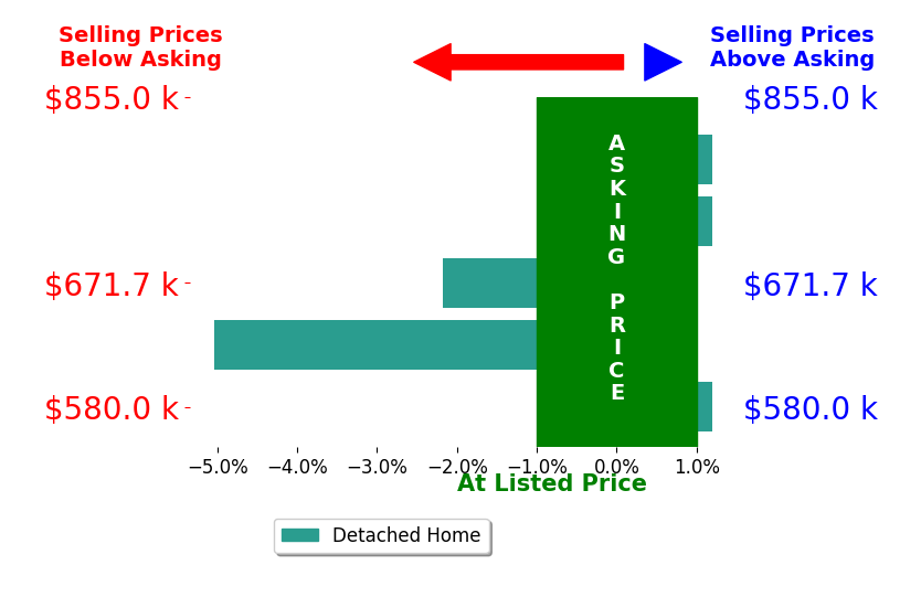 Bar chart comparing asking price vs selling price for Yayset Rojas