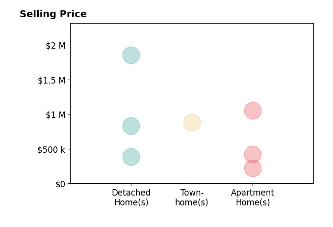 Histogram of home sales price ranges for Howard Goldberg Pa
