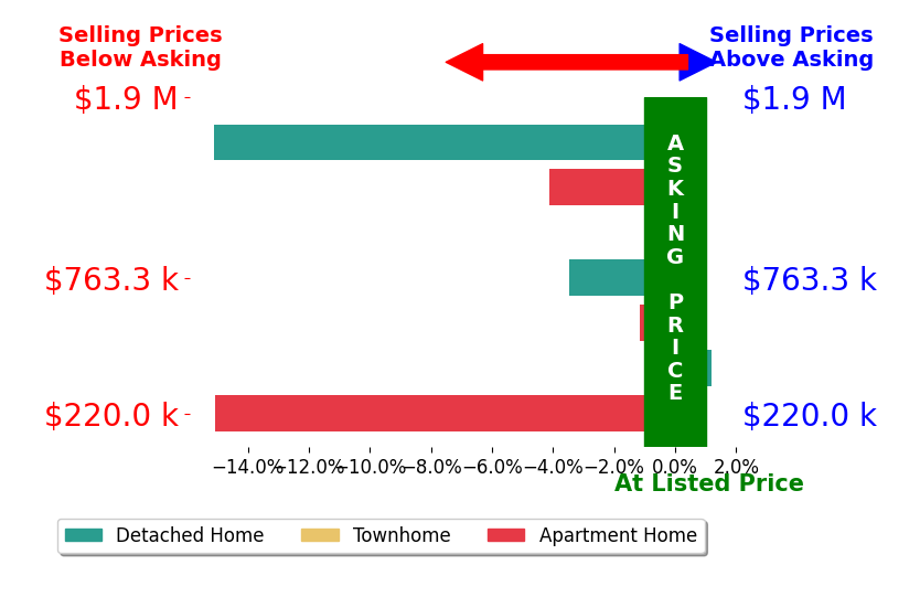 Bar chart comparing asking price vs selling price for Howard Goldberg Pa