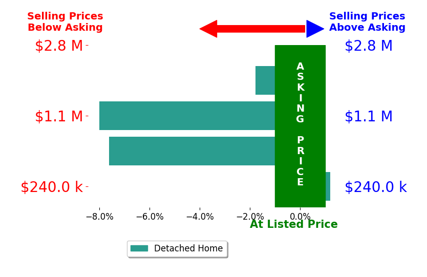 Bar chart comparing asking price vs selling price for Dylan Vega