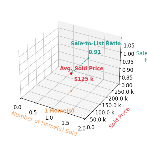 Chart showing sale-to-list price ratio for Gavin Cretsinger