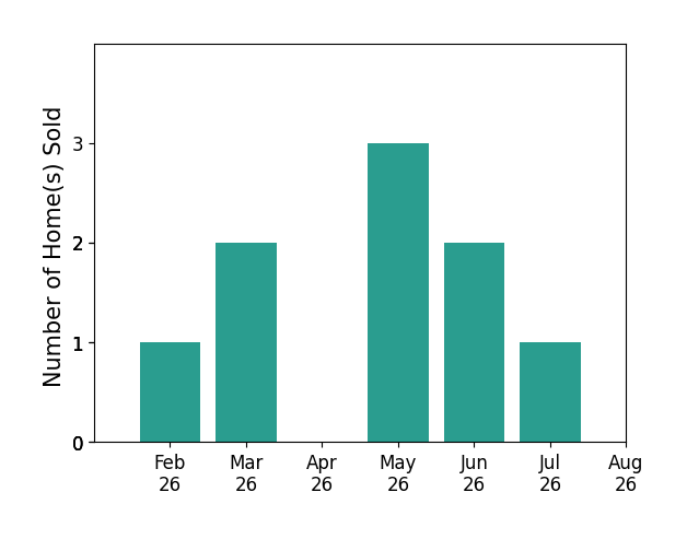 Bar chart of total home sales by Patrick OLeary over the past 12 months
