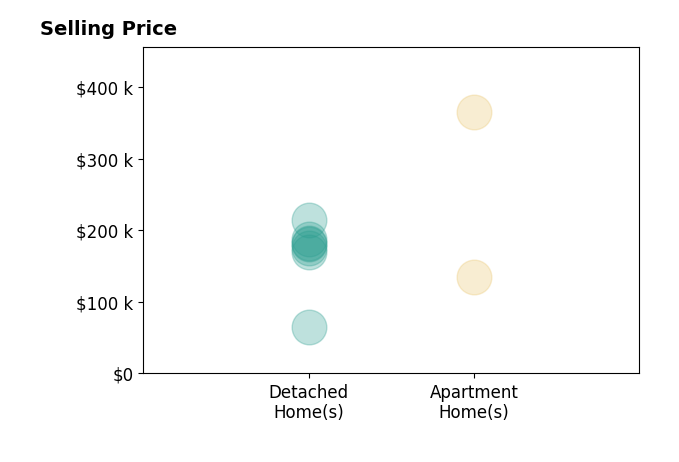Histogram of home sales price ranges for Patrick OLeary