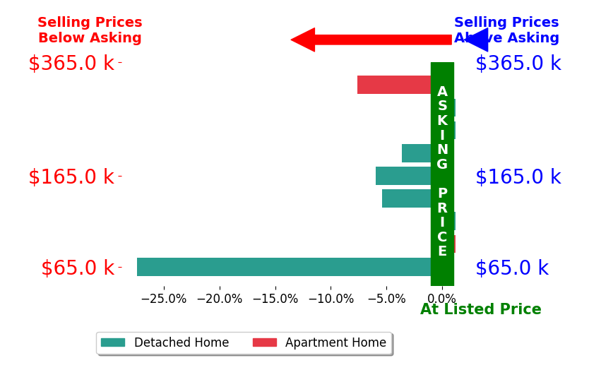 Bar chart comparing asking price vs selling price for Patrick OLeary