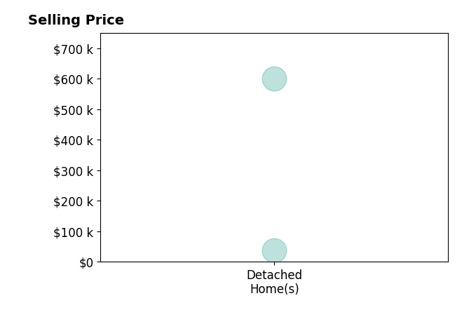 Shannon Roof's sold homes include detached homes from $38K to $600K.