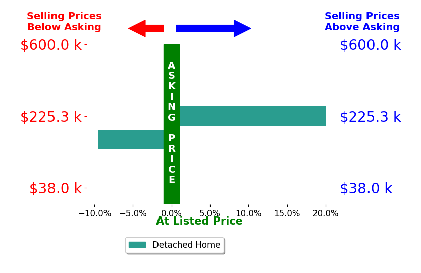 Shannon Roof's sold homes closed 5.3% above asking on average, with 1 homes above, 1 below, and 0 at asking price.