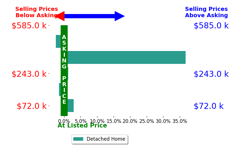 Julie Iler's sold homes closed 7.2% above asking on average, with 2 homes above, 2 below, and 1 at asking price.