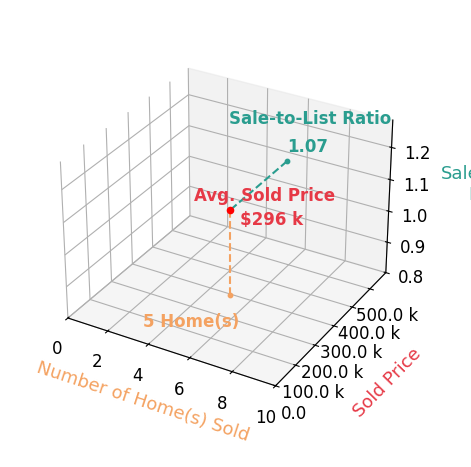 Julie Iler sold 5 homes with an average sold price of $296K and an average sale-to-list ratio of 107.2%.