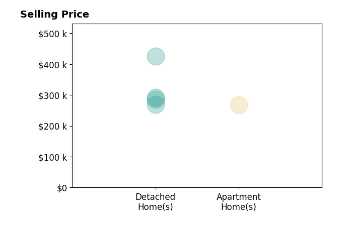 Scott Estep's sold homes include detached homes from $270K to $425K, apartment homes at $267K.