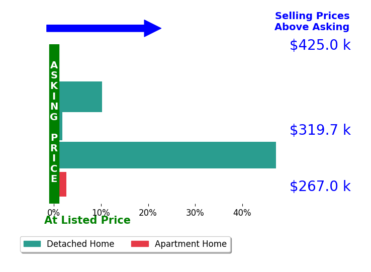 Scott Estep's sold homes closed 12.4% above asking on average, with 4 homes above, 0 below, and 1 at asking price.