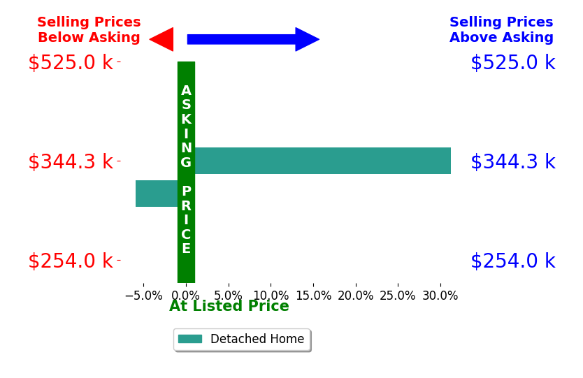 Bryan Hartzler's sold homes closed 12.7% above asking on average, with 1 homes above, 1 below, and 0 at asking price.
