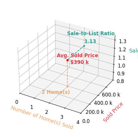 Bryan Hartzler sold 2 homes with an average sold price of $390K and an average sale-to-list ratio of 112.7%.