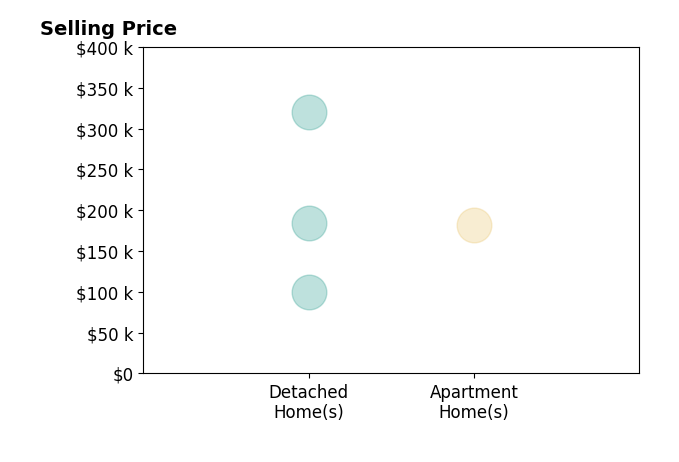 Kathryn Ellis's sold homes include apartment homes at $182K, detached homes from $100K to $320K.