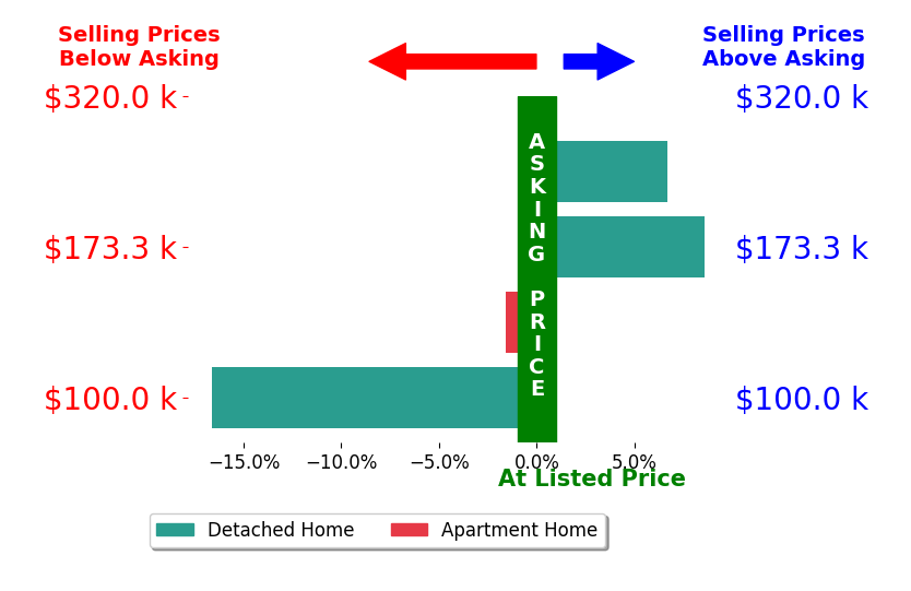 Kathryn Ellis's sold homes closed 0.7% below asking on average, with 2 homes above, 2 below, and 0 at asking price.