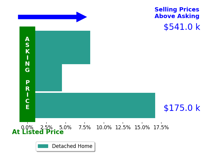 Sarah Zmarzly's sold homes closed 9.8% above asking on average, with 3 homes above, 0 below, and 0 at asking price.