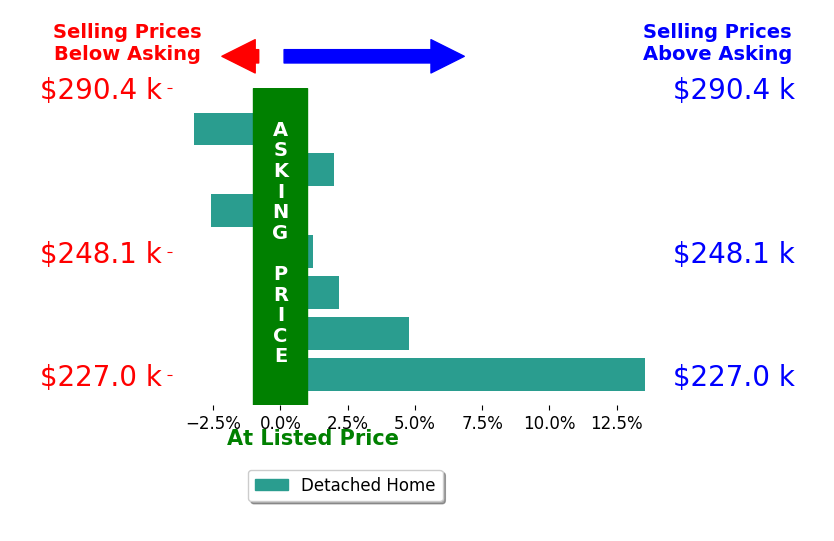 Wendy Headley's sold homes closed 2.4% above asking on average, with 4 homes above, 2 below, and 1 at asking price.