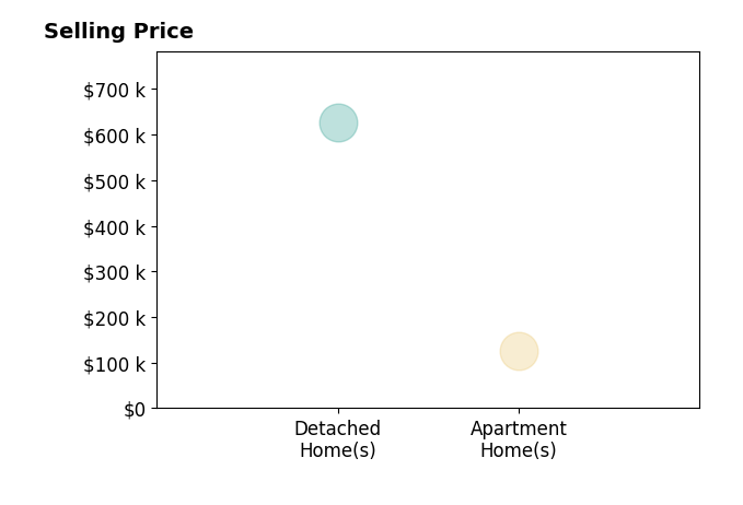 Lynda Crank's sold homes include apartment homes at $125K, detached homes at $626K.