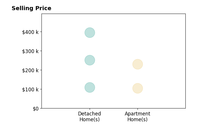 Amie Hathaway's sold homes include apartment homes from $105K to $230K, detached homes from $110K to $395K.