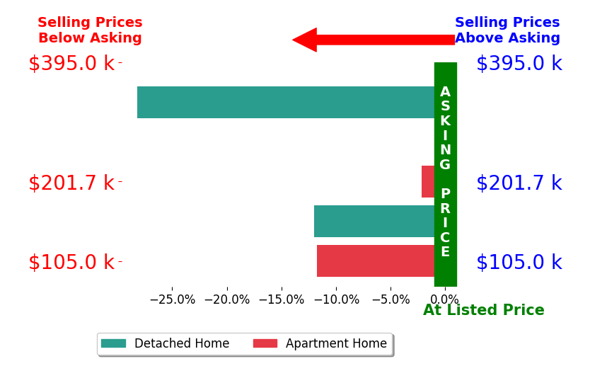 Amie Hathaway's sold homes closed 10.6% below asking on average, with 1 homes above, 4 below, and 0 at asking price.